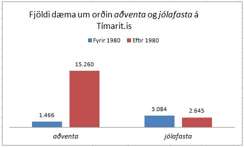 Súlurit: Tíðni orðanna "aðventa" og "jólafasta" á Tímarit.is